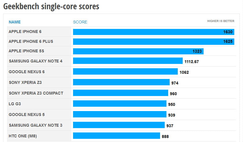 نتایج تست نوت 4 و نکسوس 6