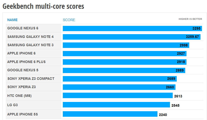 نتایج تست نوت 4 و نکسوس 6
