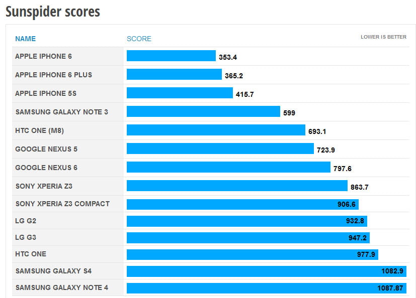 نتایج تست نوت 4 و نکسوس 6