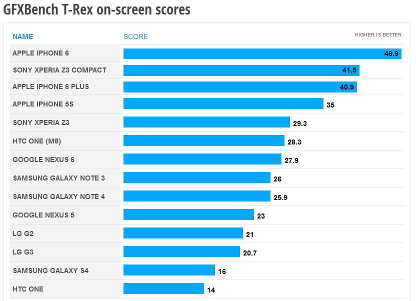 نتایج تست نوت 4 و نکسوس 6