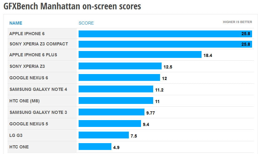 نتایج تست نوت 4 و نکسوس 6