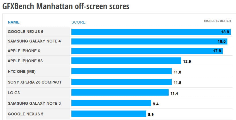 نتایج تست نوت 4 و نکسوس 6