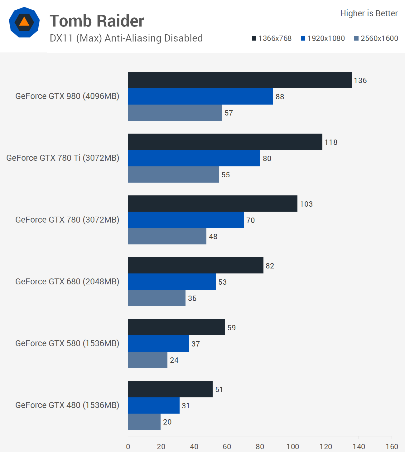 بازی Tomb Raider