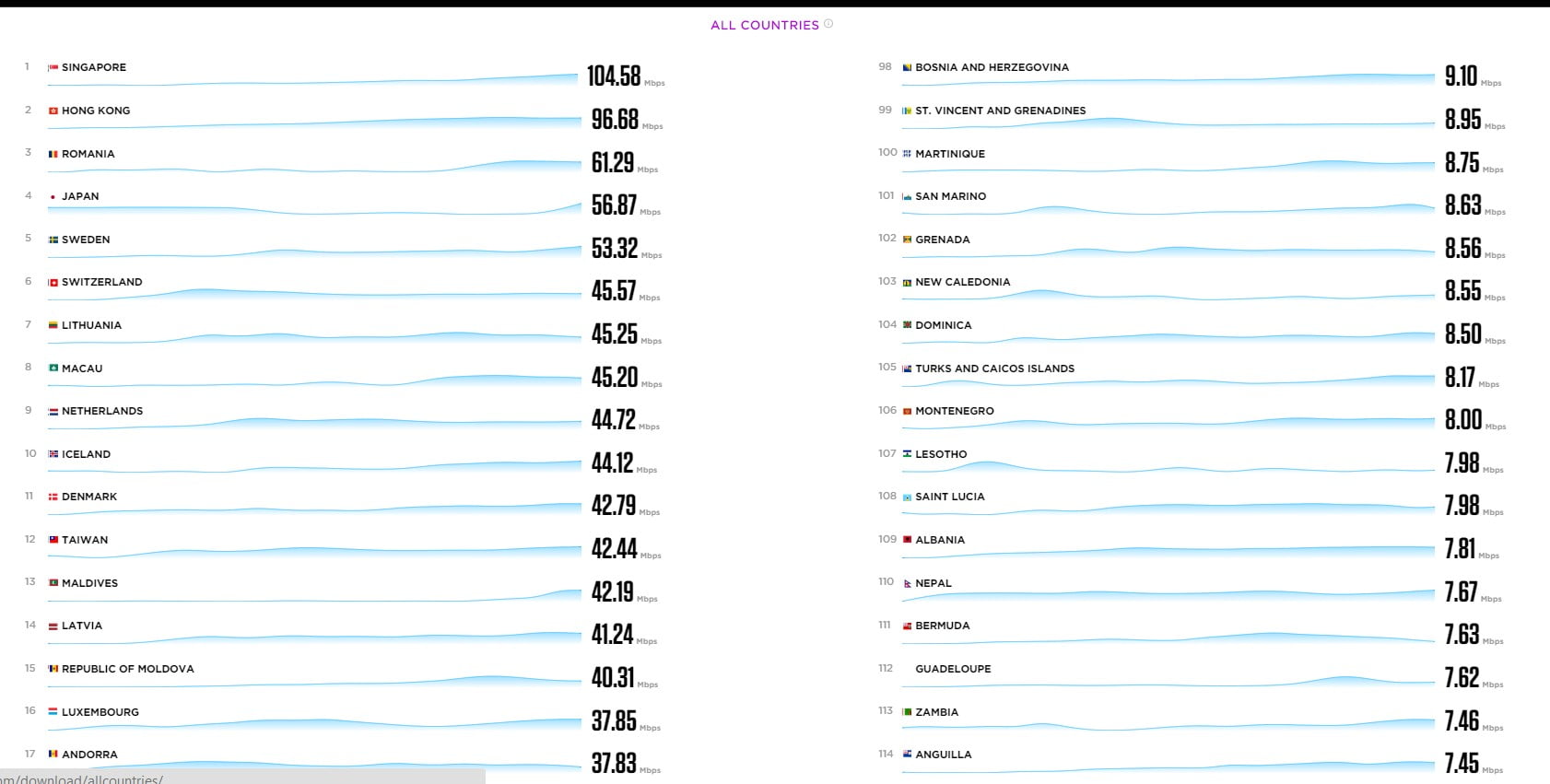 سرعت اینترنت در ایران