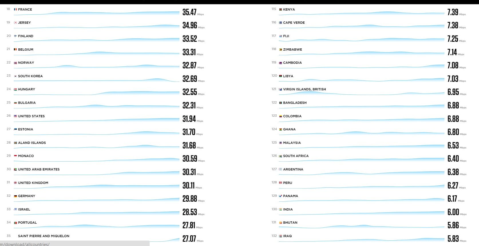 سرعت اینترنت در ایران