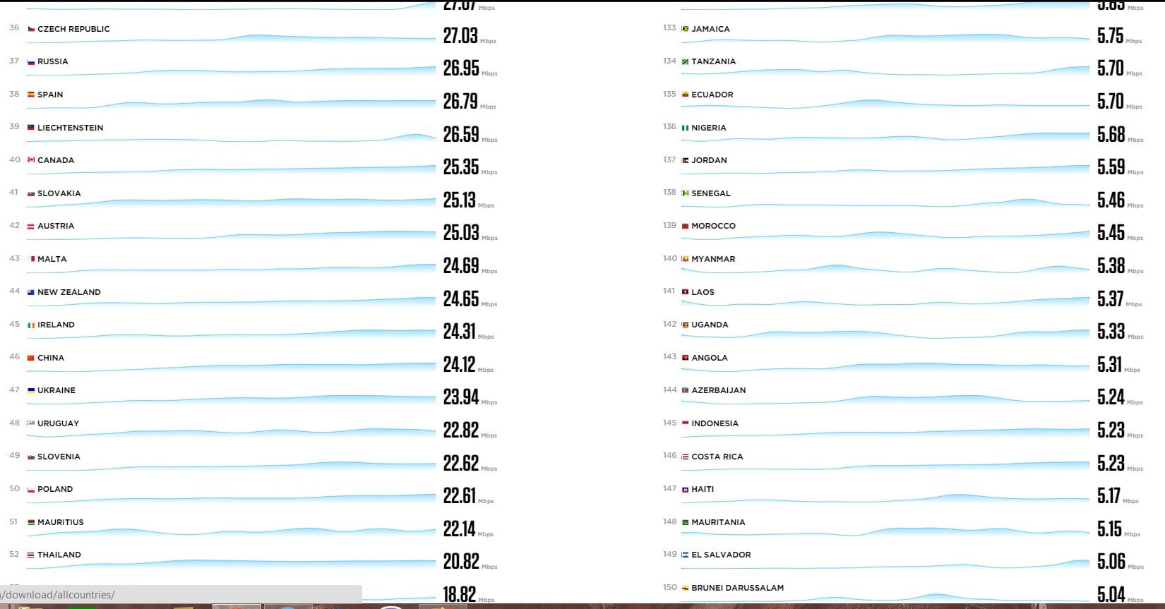 سرعت اینترنت در ایران