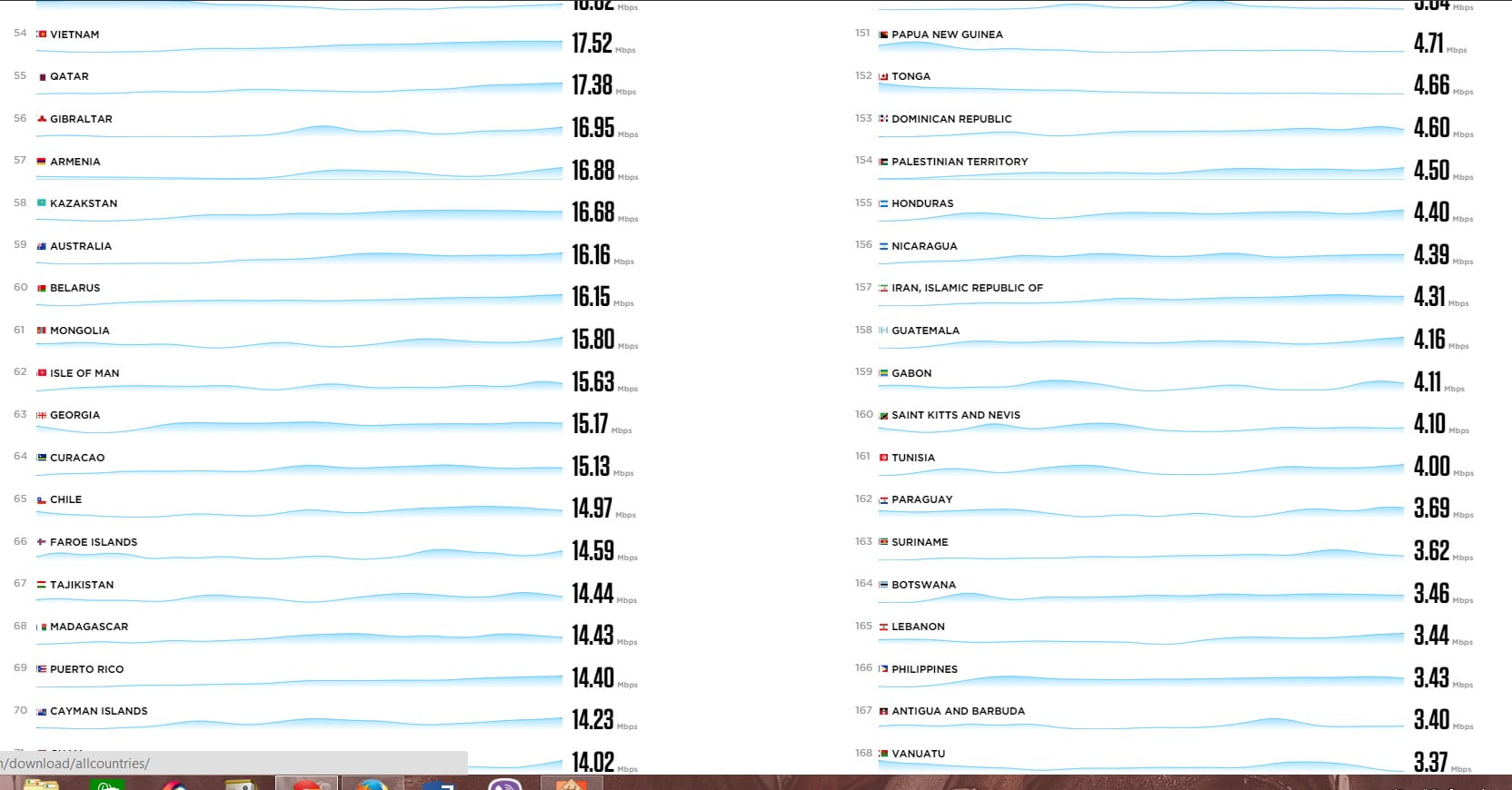 سرعت اینترنت در ایران