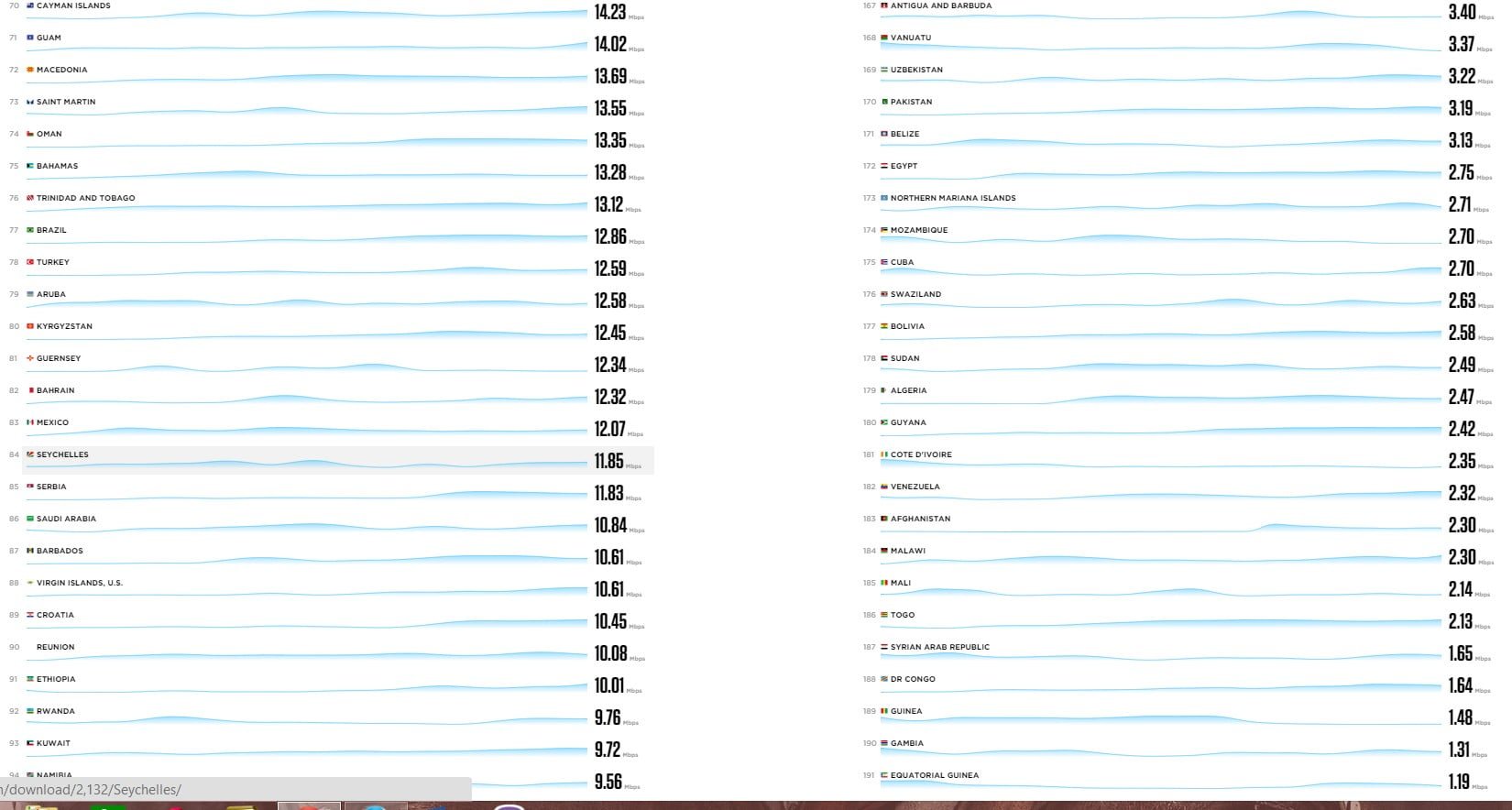 سرعت اینترنت در ایران