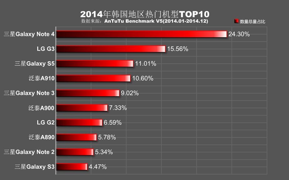 نتایج تست Antutu