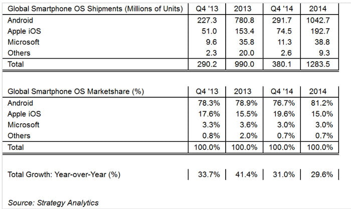 سهم بازار سیستم عامل های موبایل