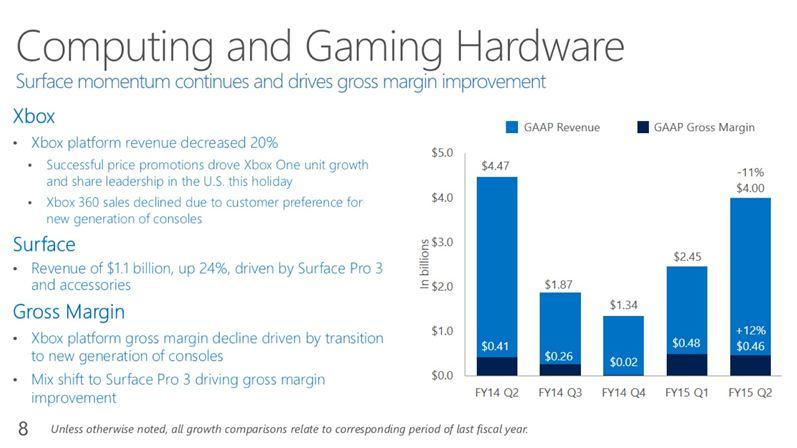 آمار فروش Xbox One