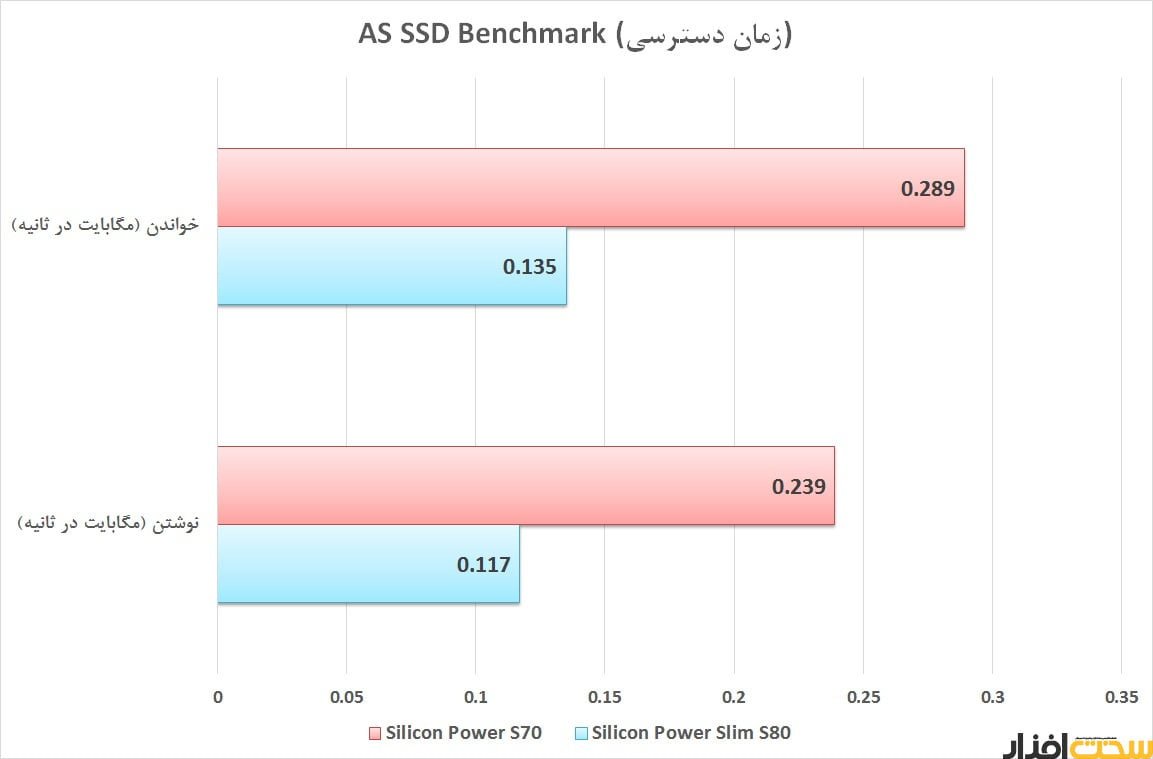 درایو SSD سیلیکون پاور Slim S80 240GB