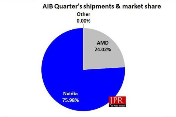 سهم بازار ای ام دی و انویدیا