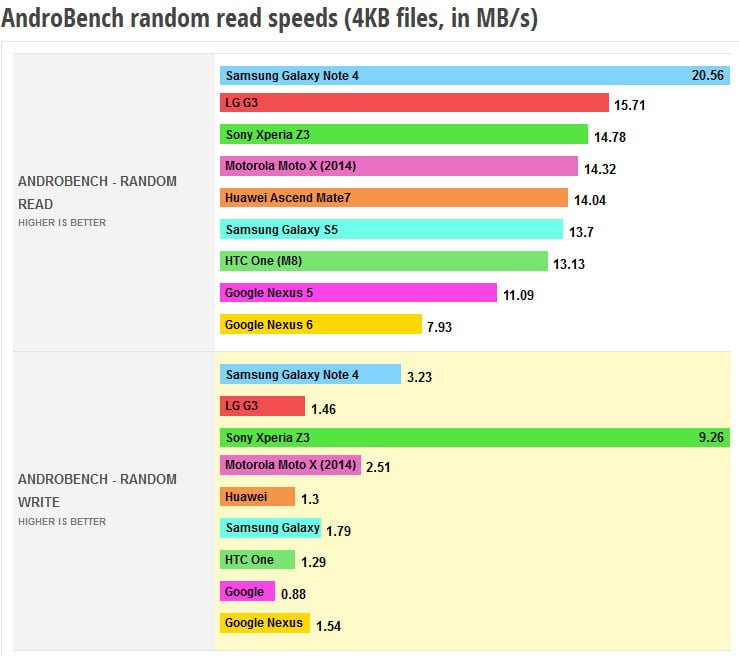 تست سرعت گوشی های موبایل