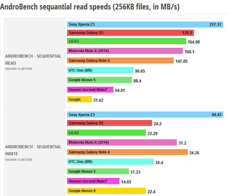 تست سرعت گوشی های موبایل