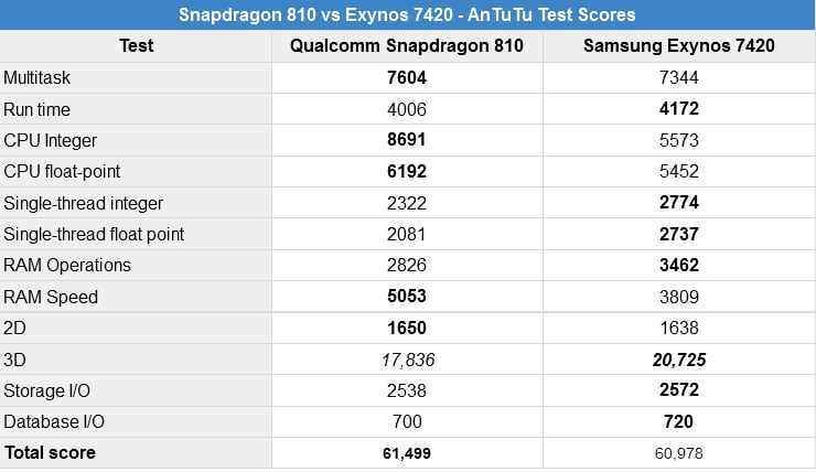 مقایسه اسنپدارگون 810 و اگزینوس