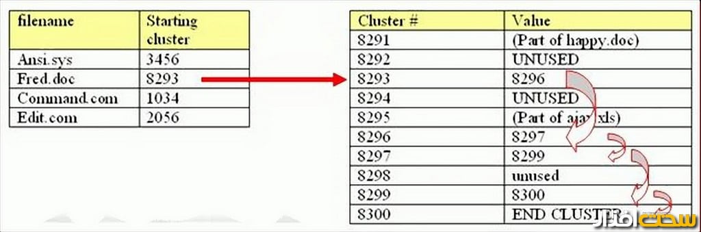انواع فایل سیستم