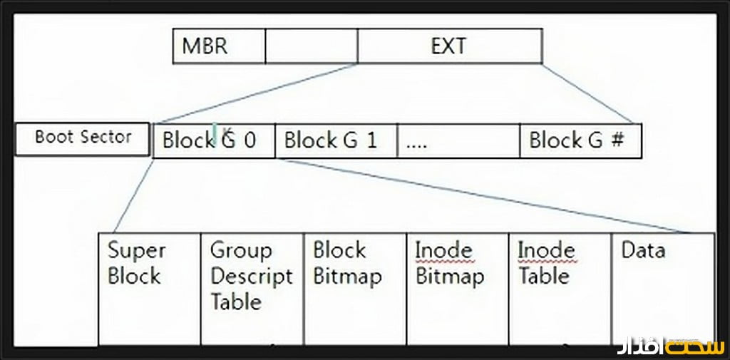 انواع فایل سیستم