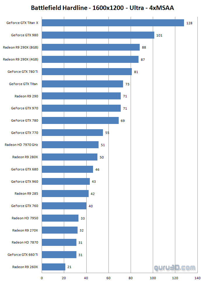 نتایج تست کارت گرافیکی در بازی 