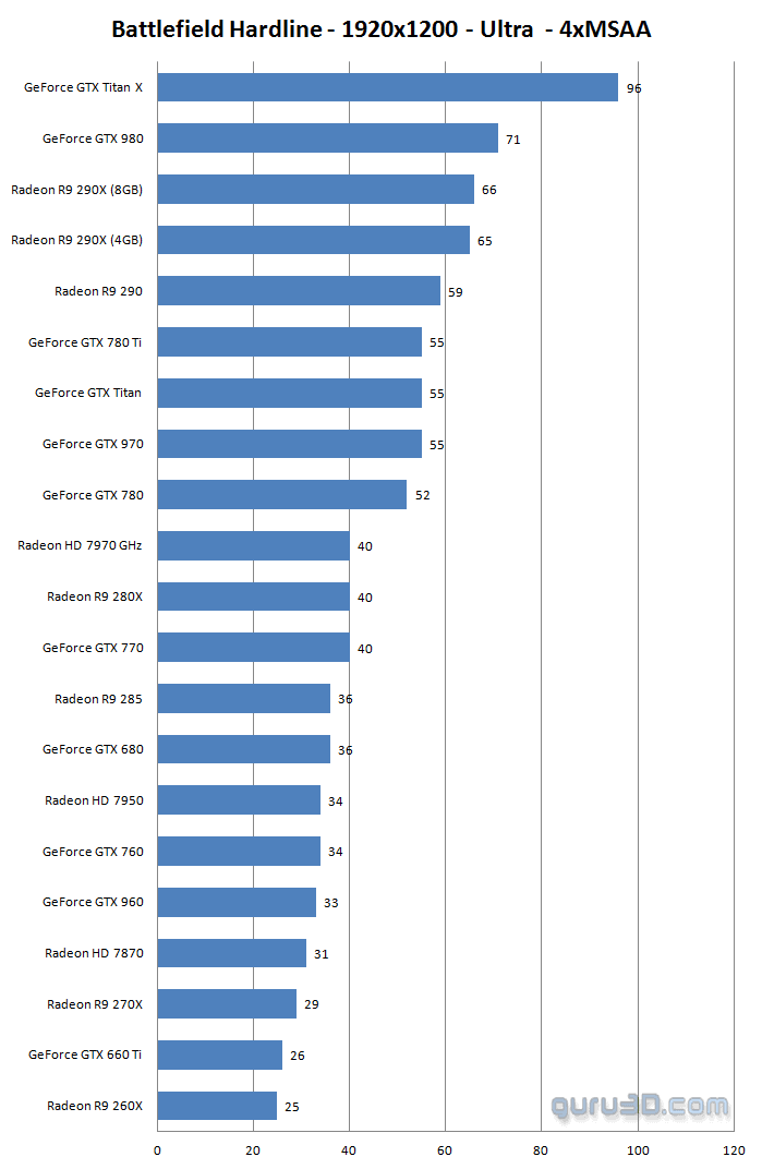 نتایج تست کارت گرافیکی در بازی 