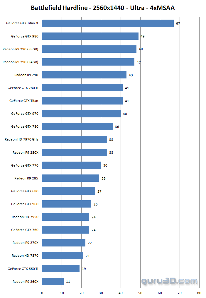 نتایج تست کارت گرافیکی در بازی 