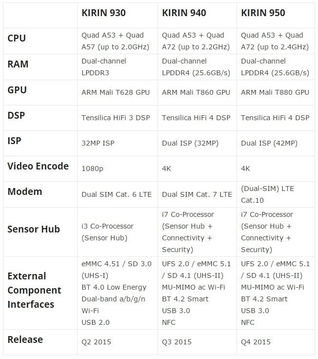 پردازنده موبایل Kirin هواوی