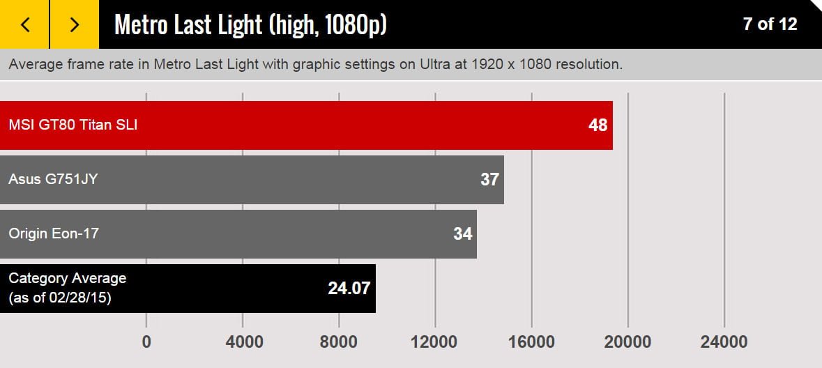 نتایج تست GT80 Titan SLI