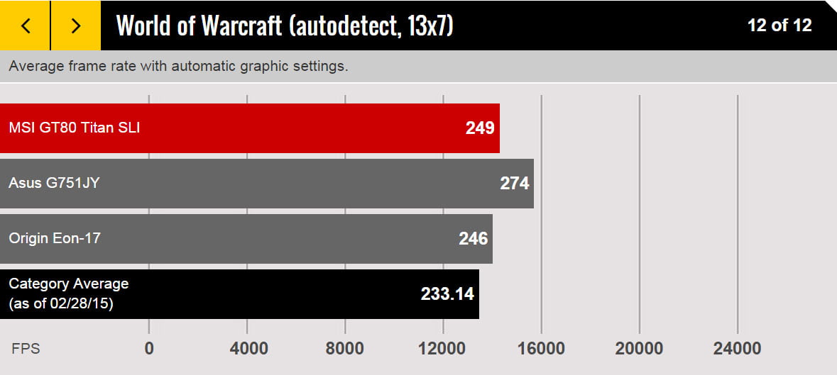 نتایج تست GT80 Titan SLI