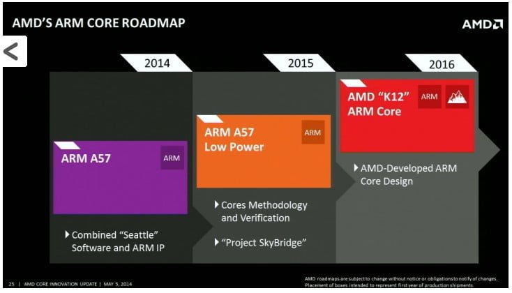 کارت گرافیک آینده ای ام دی
