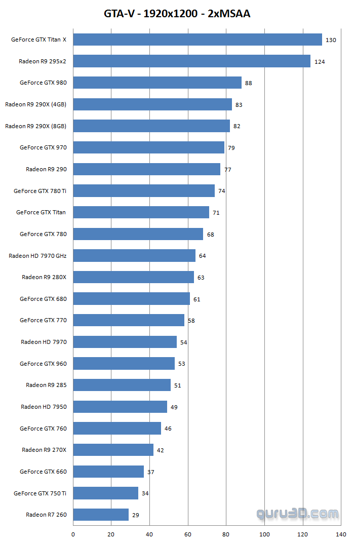 تست کارت های گرافیک در بازی GTA V