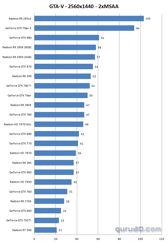 تست کارت های گرافیک در بازی GTA V