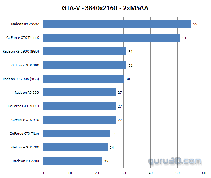 تست کارت های گرافیک در بازی GTA V