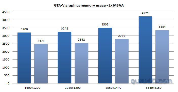 تست کارت های گرافیک در بازی GTA V