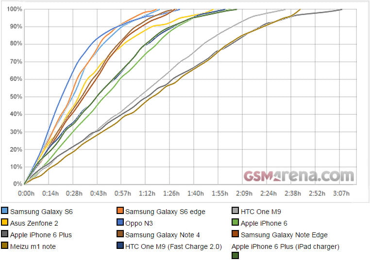فناوری شارژ سریع