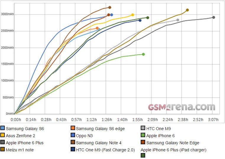 فناوری شارژ سریع