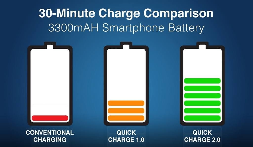 Версия быстрой зарядки. Quick charge 2.0. Стандарты быстрой зарядки. Быстрая зарядка принцип действия. Быстрая и обычная зарядка смартфона сравнение.