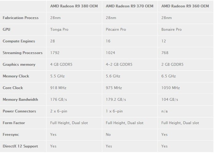 مشخصات پردازنده های سری R9 300