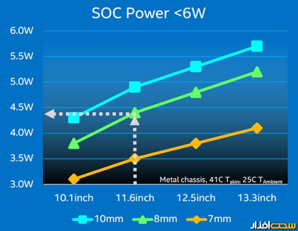 پلتفرم Core m اینتل 