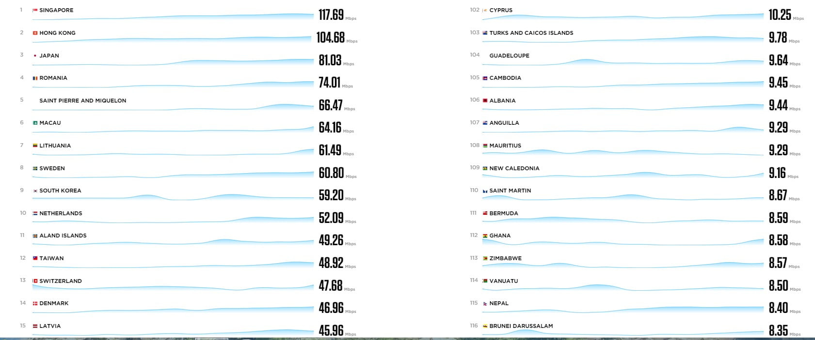 مقایسه سرعت اینترنت 