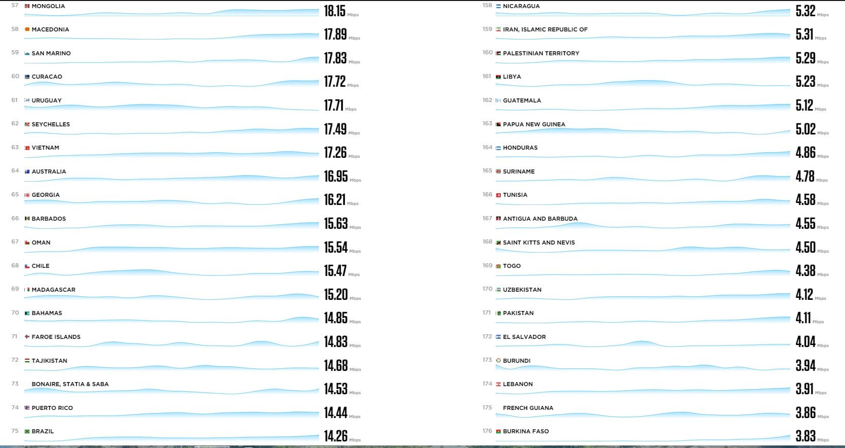 مقایسه سرعت اینترنت 