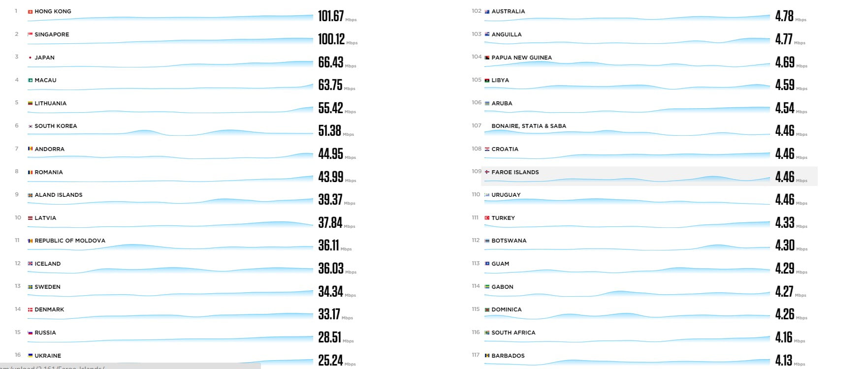 مقایسه سرعت اینترنت 