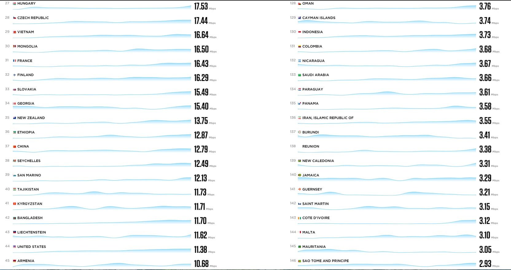 مقایسه سرعت اینترنت 