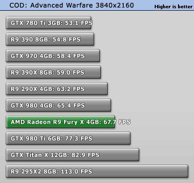 تست کارت گرافیک Fury X