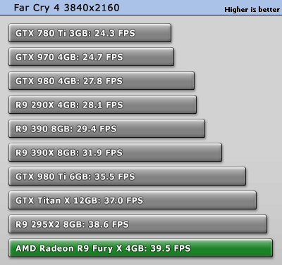 تست کارت گرافیک Fury X