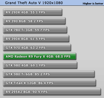 تست کارت گرافیک Fury X