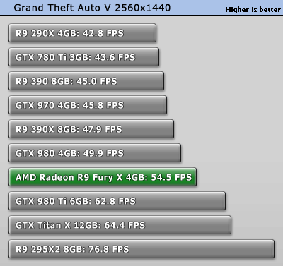 تست کارت گرافیک Fury X