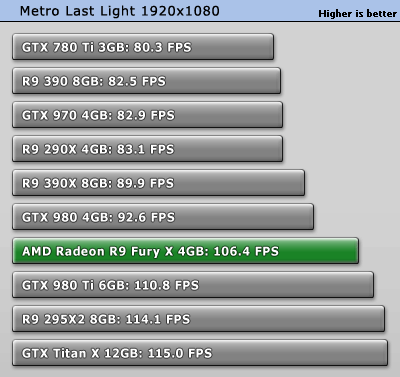 تست کارت گرافیک Fury X