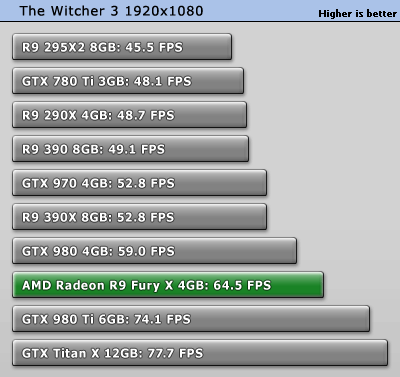 تست کارت گرافیک Fury X