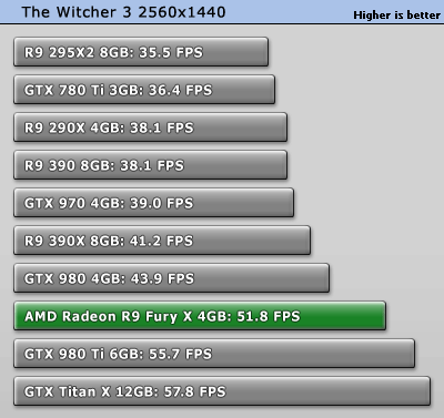 تست کارت گرافیک Fury X