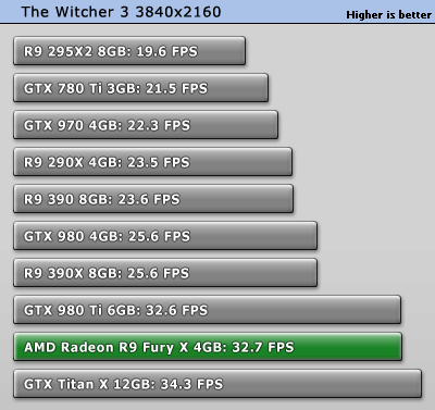 تست کارت گرافیک Fury X